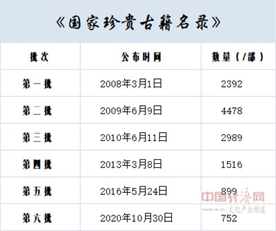 我邦珍奇古籍高德娱乐名录累计已有13026部(图1)